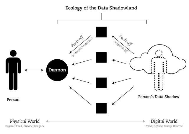 Ecology of Data
Shadowlands