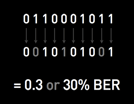 30% Bit Error
Rate